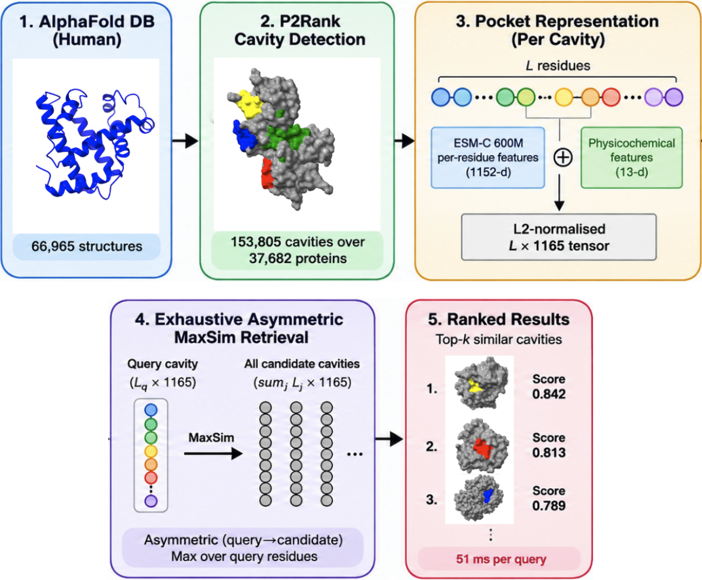 Graphical abstract for the PocketScope binding-site retrieval preprint