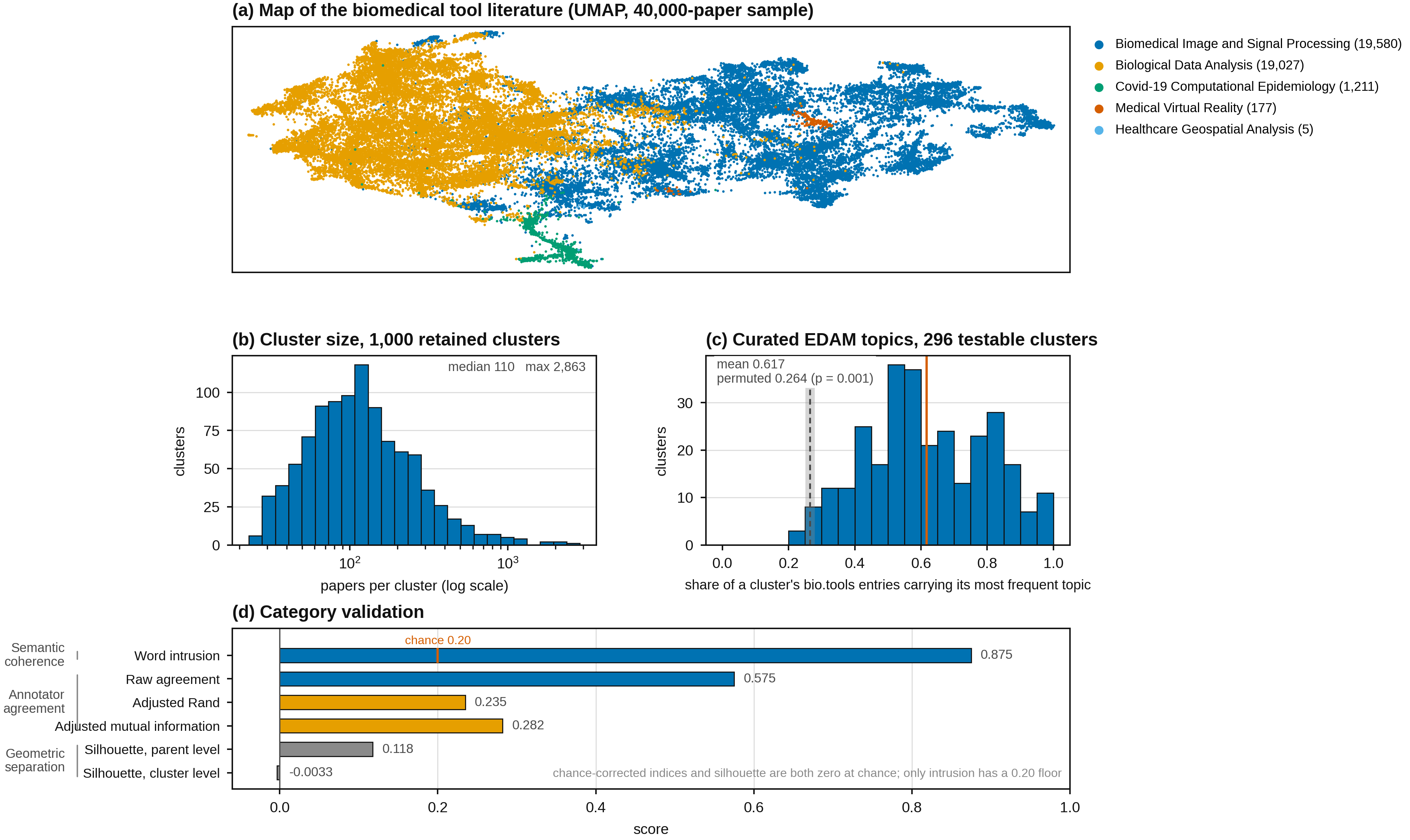 The atlas: a UMAP projection of tool-paper embeddings coloured by parent topic, the cluster-size distribution, EDAM ontology alignment per cluster, and curated EDAM topic concentration, and internal validation measures.