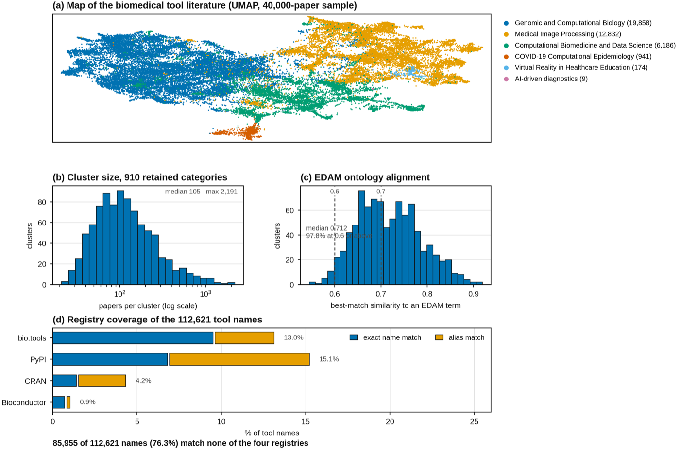 The atlas: a UMAP projection of tool-paper embeddings coloured by parent topic, the cluster-size distribution, EDAM ontology alignment per cluster, and registry coverage against bio.tools, PyPI, CRAN and Bioconductor.