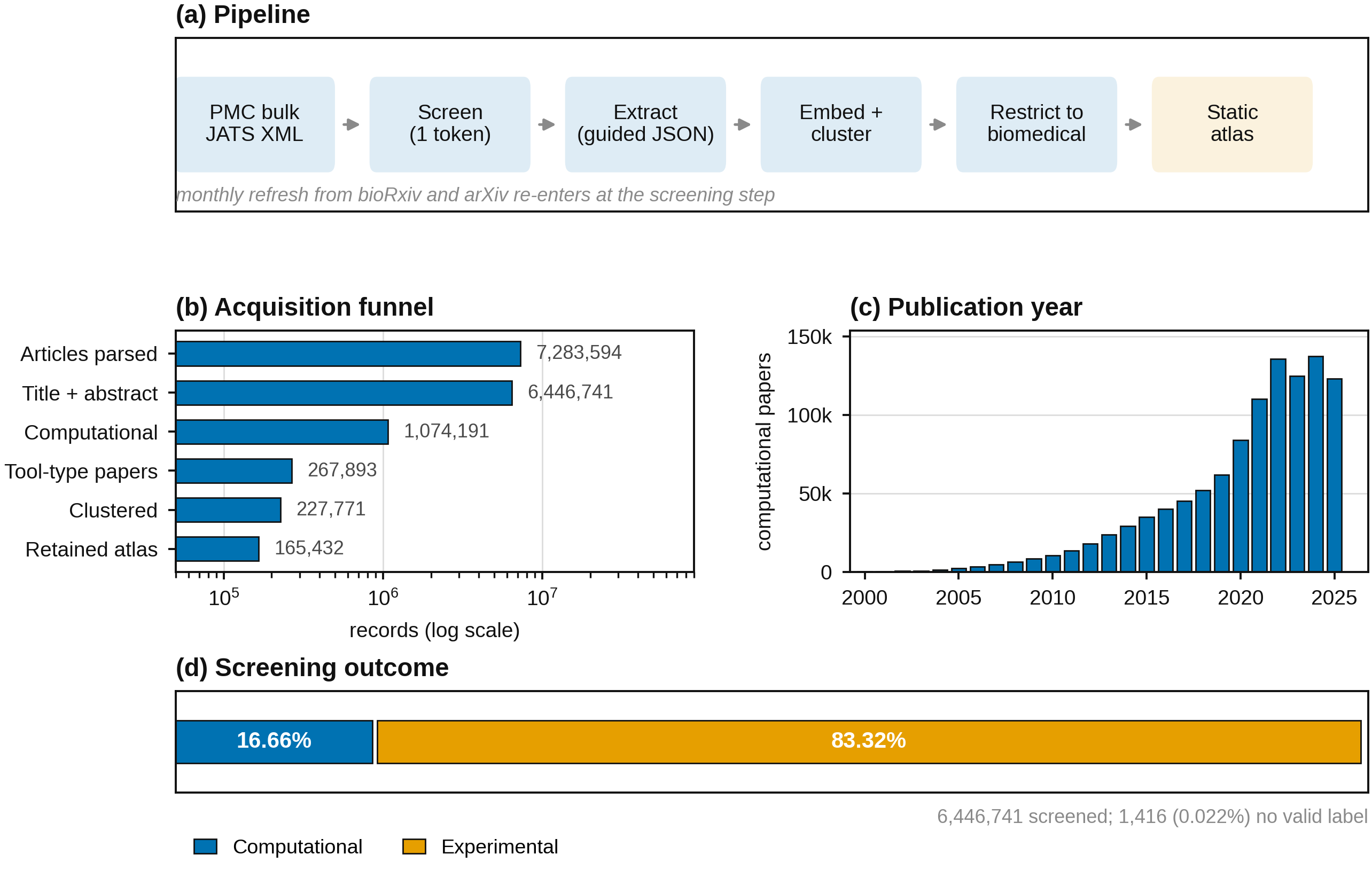 The PaperAtlas pipeline: JATS XML parsing, abstract screening, guided-JSON full-text extraction, embedding and density-based clustering, restriction to biomedical topics, and static-site serving; with the acquisition funnel, publication-year distribution and screening outcome.