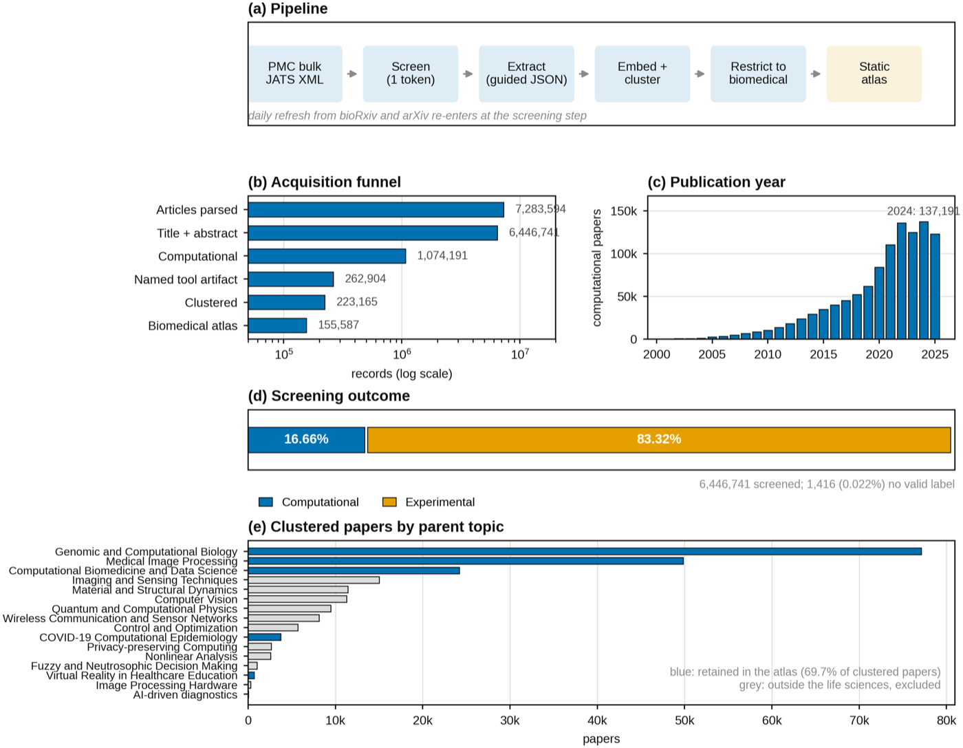 The PaperAtlas pipeline: JATS XML parsing, abstract screening, guided-JSON full-text extraction, embedding and density-based clustering, restriction to biomedical topics, and static-site serving; with the acquisition funnel, publication-year distribution and screening outcome.