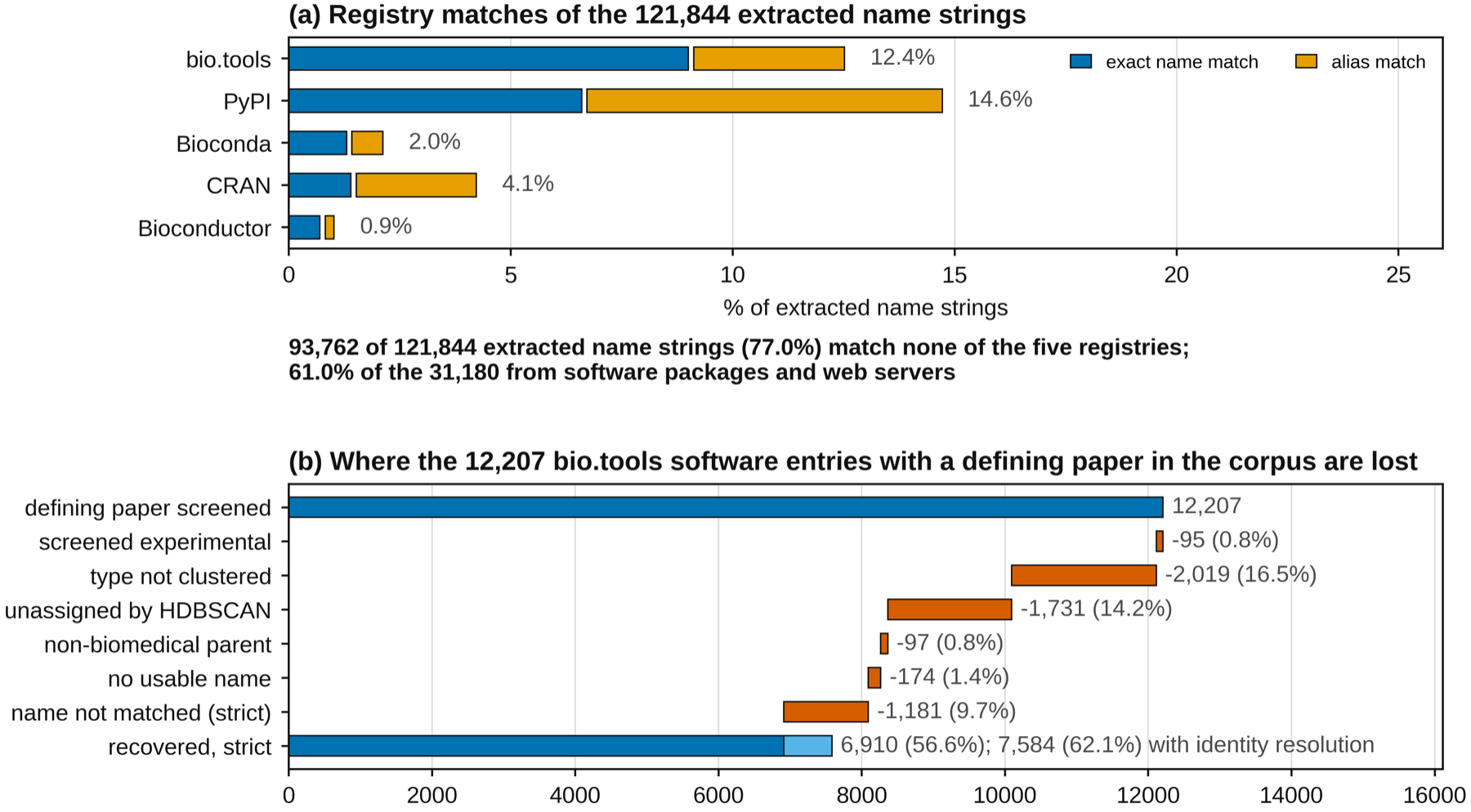 Figure 3: registry matching and bio.tools recall — exact and alias match rates of the 121,844 extracted name strings against five registries, and a stage-by-stage account of where the 12,207 bio.tools software entries with a defining paper in the corpus are lost.